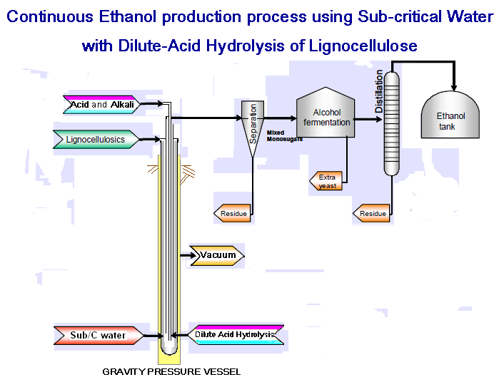 Ethanol production