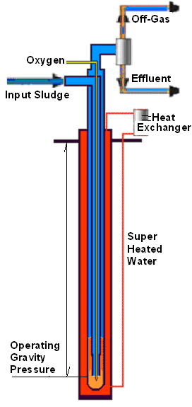 sludge treatment